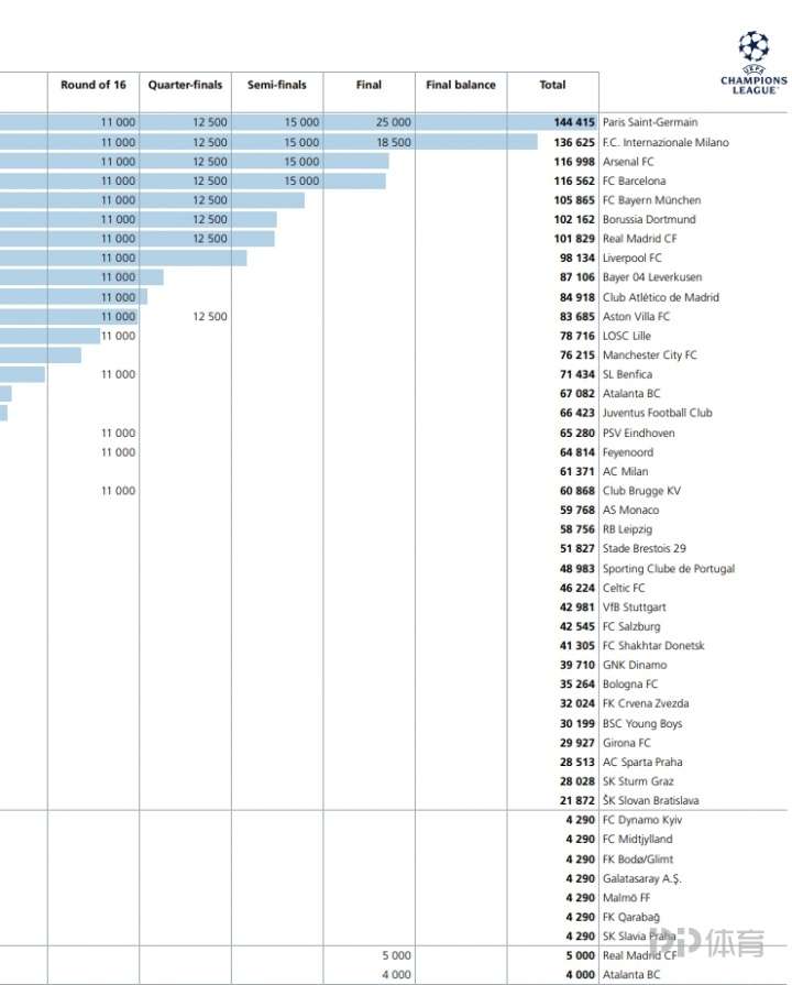 欧冠奖金公布：巴黎1.4亿欧元最高，7队收益破亿