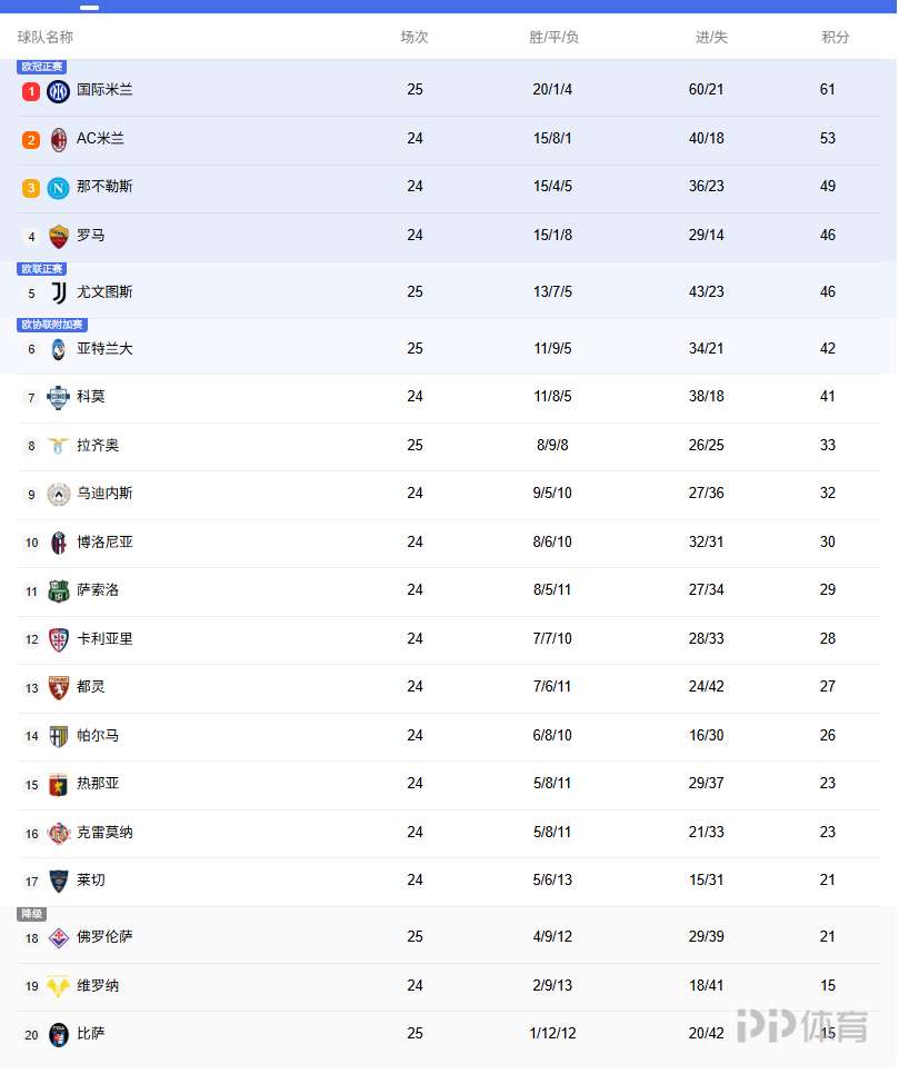 意甲积分榜：国米暂8分领跑！尤文输球排名第5