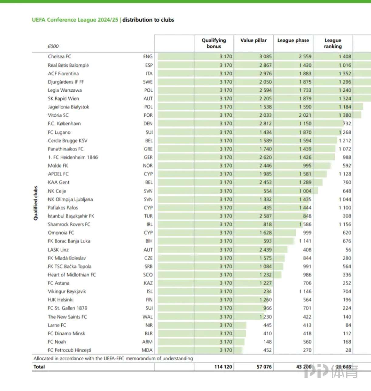 欧协联总奖金:冠军切尔西2182万欧,贝蒂斯1708万