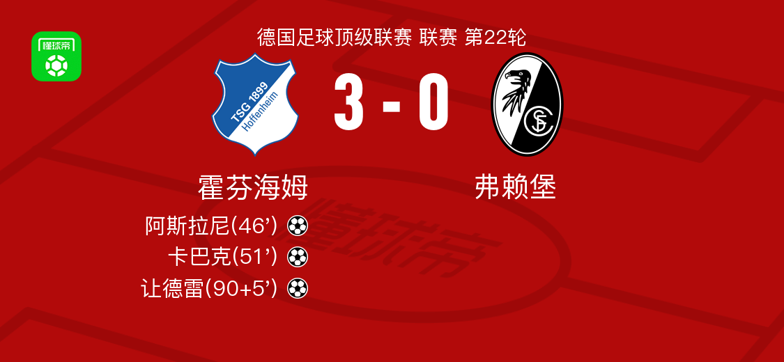 霍芬海姆3-0大胜弗赖堡，让德雷建功，卡巴克破门