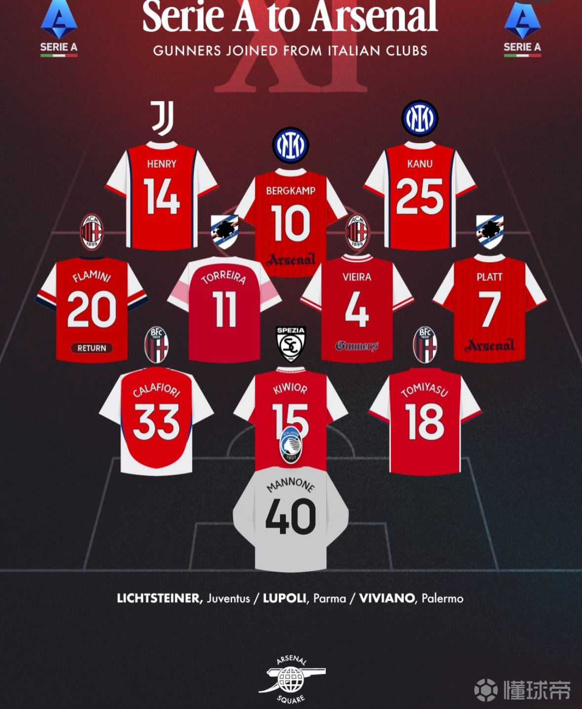 阿森纳从意甲签下的球员们