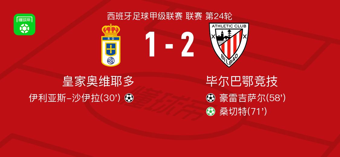 毕尔巴鄂竞技2-1逆转皇家奥维耶多，桑切特点射，豪雷吉萨尔破门