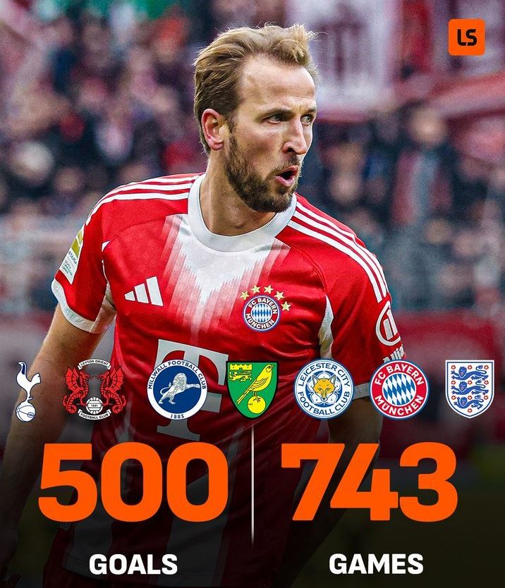 743场轰500球!莱万超越C罗仅次梅西,12场冲击莱万神纪录