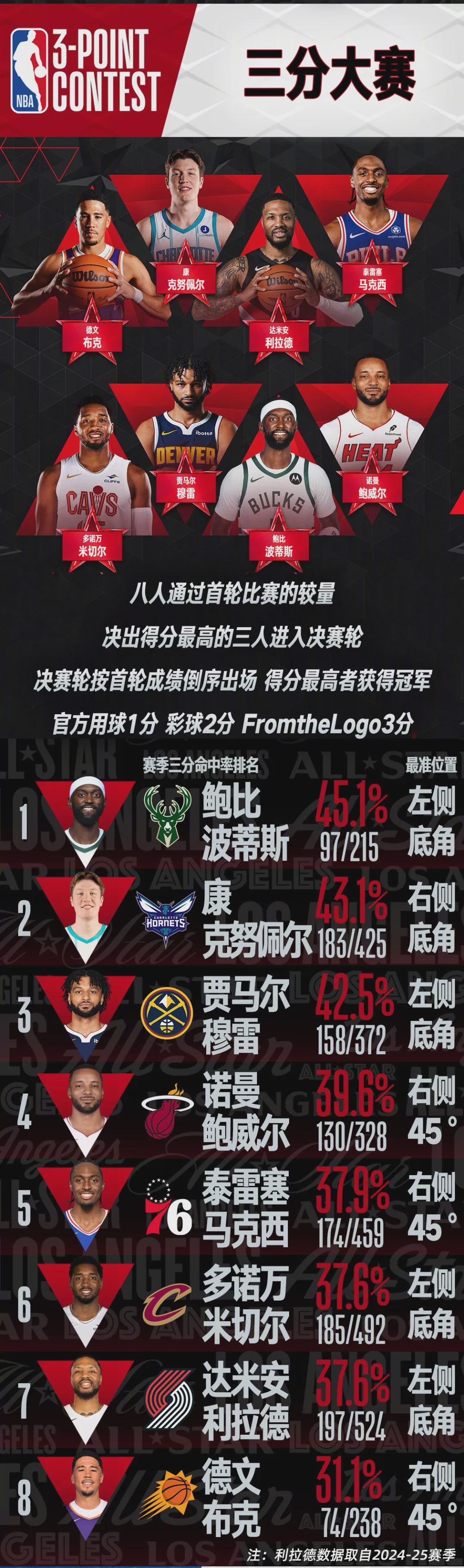 赛季报销!利拉德照样夺冠!成为三分大赛历史第3人