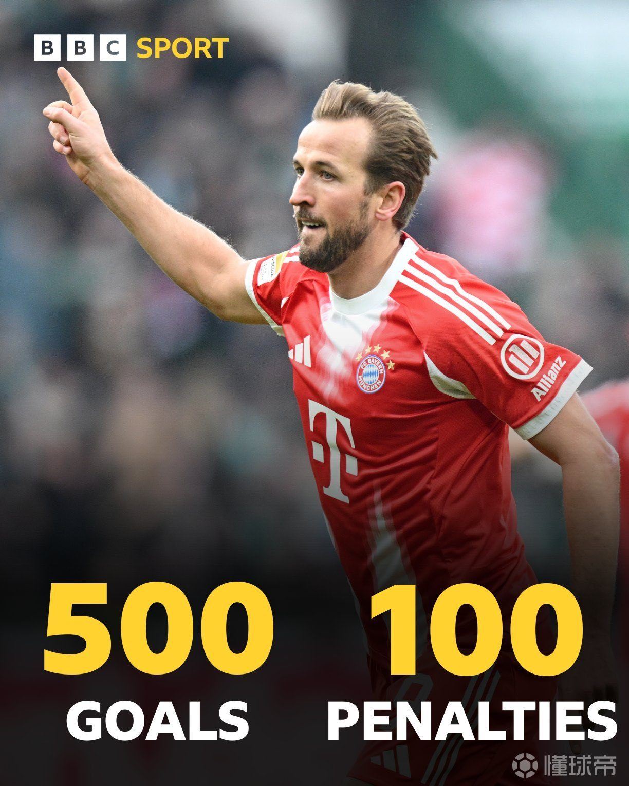 凯恩职业生涯已攻入500个进球,其中100个点球