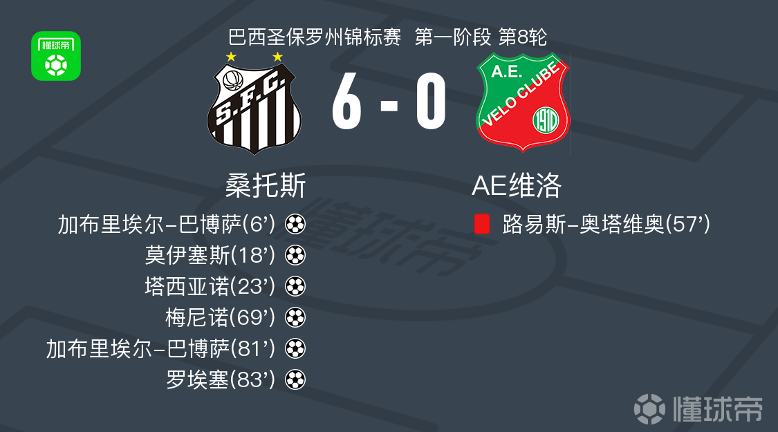 桑托斯6-0狂胜AE维洛，加布里埃尔-巴博萨两球，内马尔献助攻