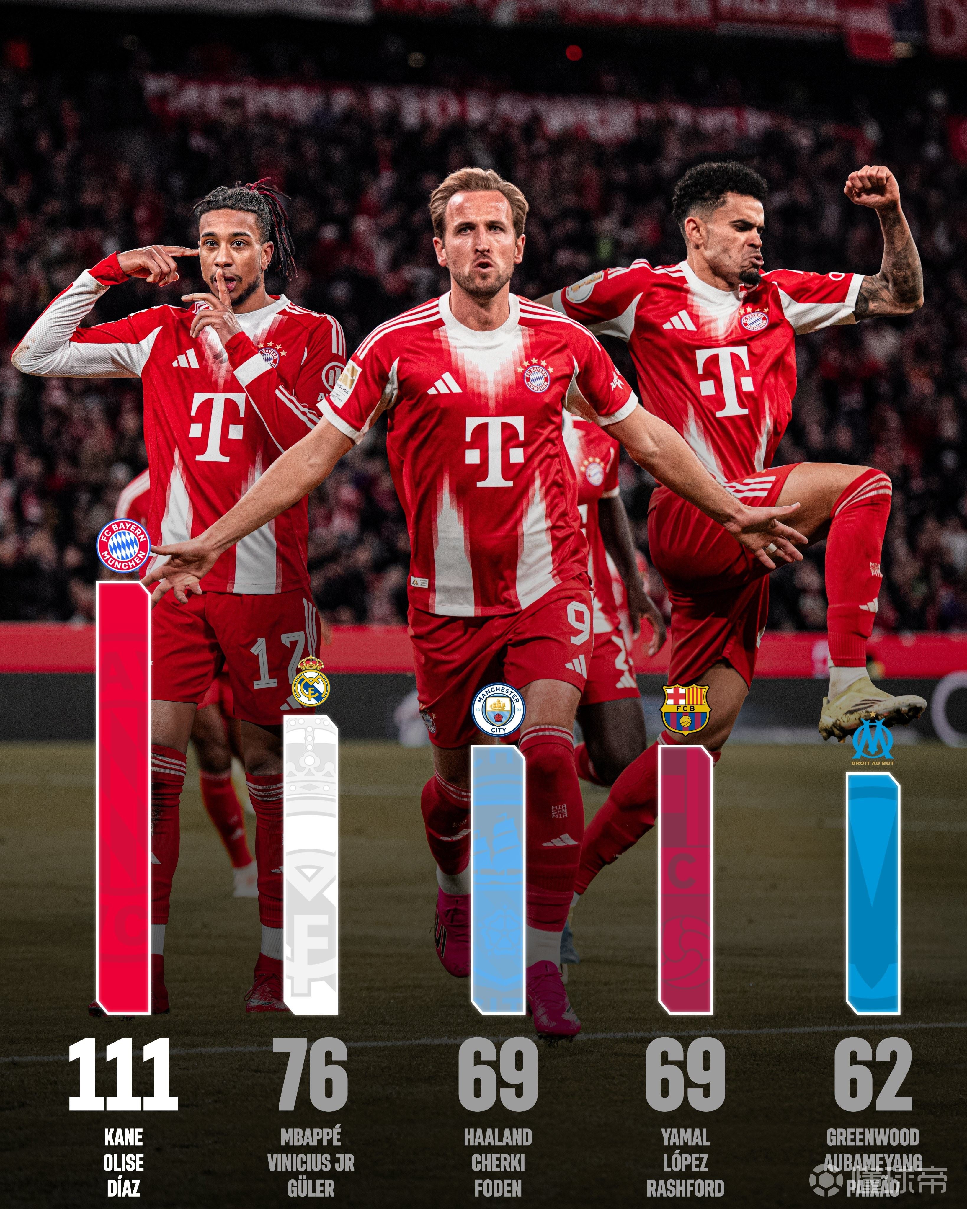 拜仁官方晒三叉戟：没有其他组合超越凯恩+奥利塞+迪亚斯