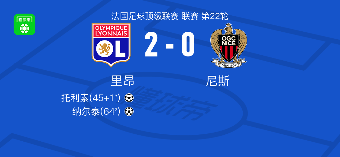 里昂2-0尼斯,托利索建功,纳尔泰锁定胜局