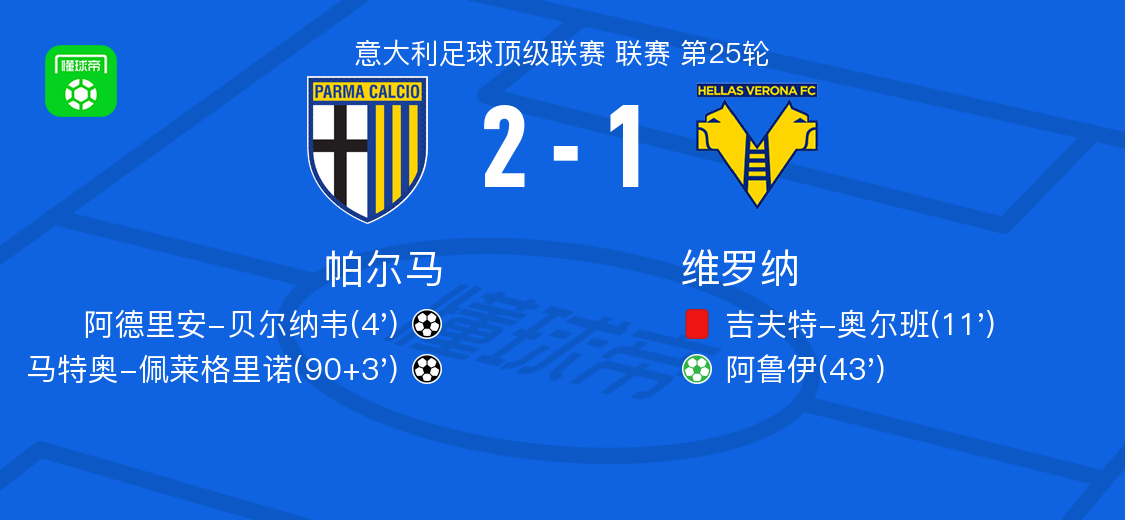 帕尔马2-1维罗纳,马特奥-佩莱格里诺、阿德里安-贝尔纳韦破门