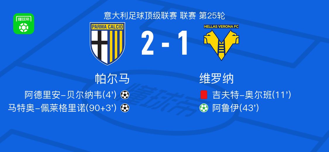 帕尔马2-1维罗纳,马特奥-佩莱格里诺、阿德里安-贝尔纳韦破门
