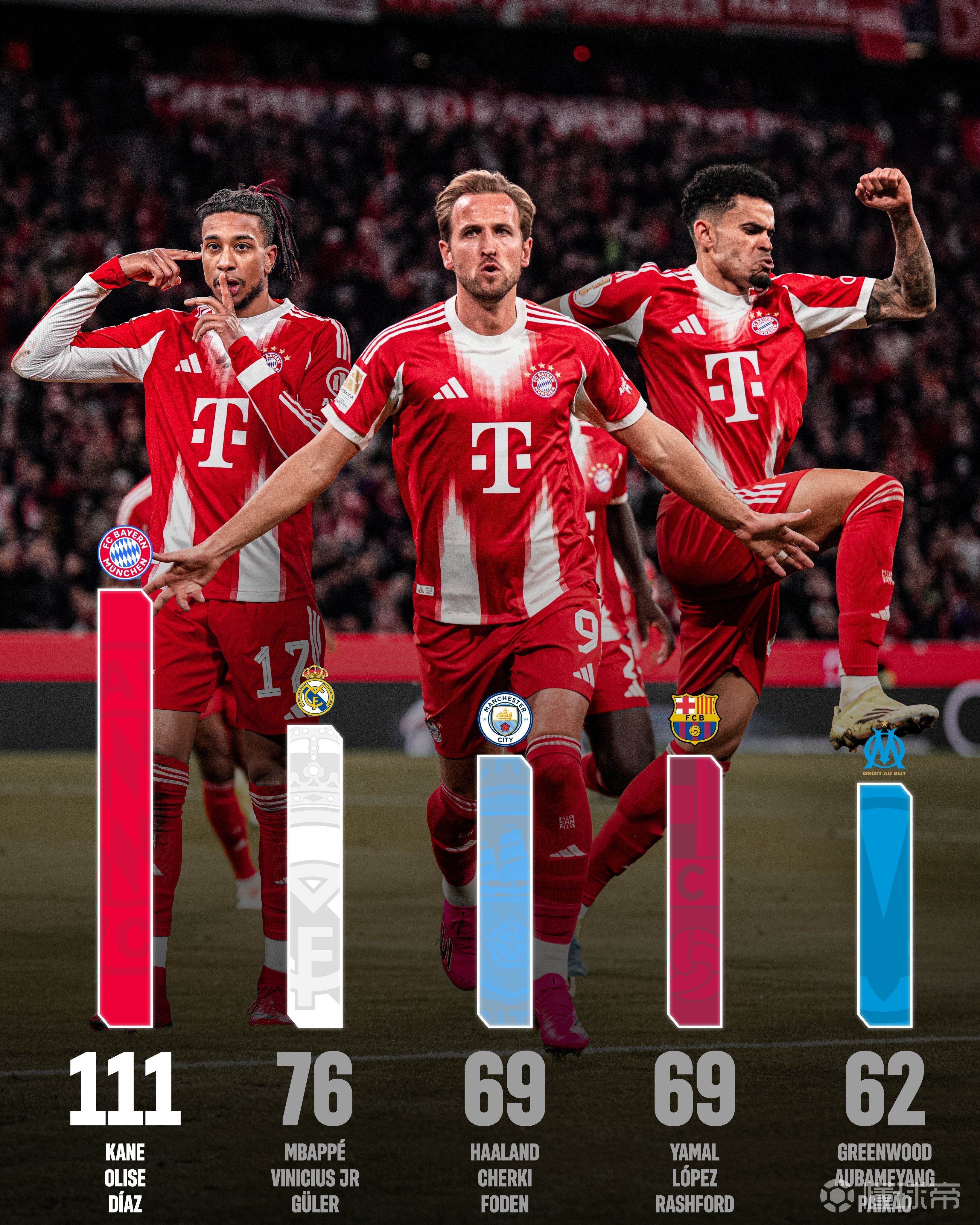 拜仁官方晒三叉戟：没有其他组合超越凯恩+奥利塞+迪亚斯