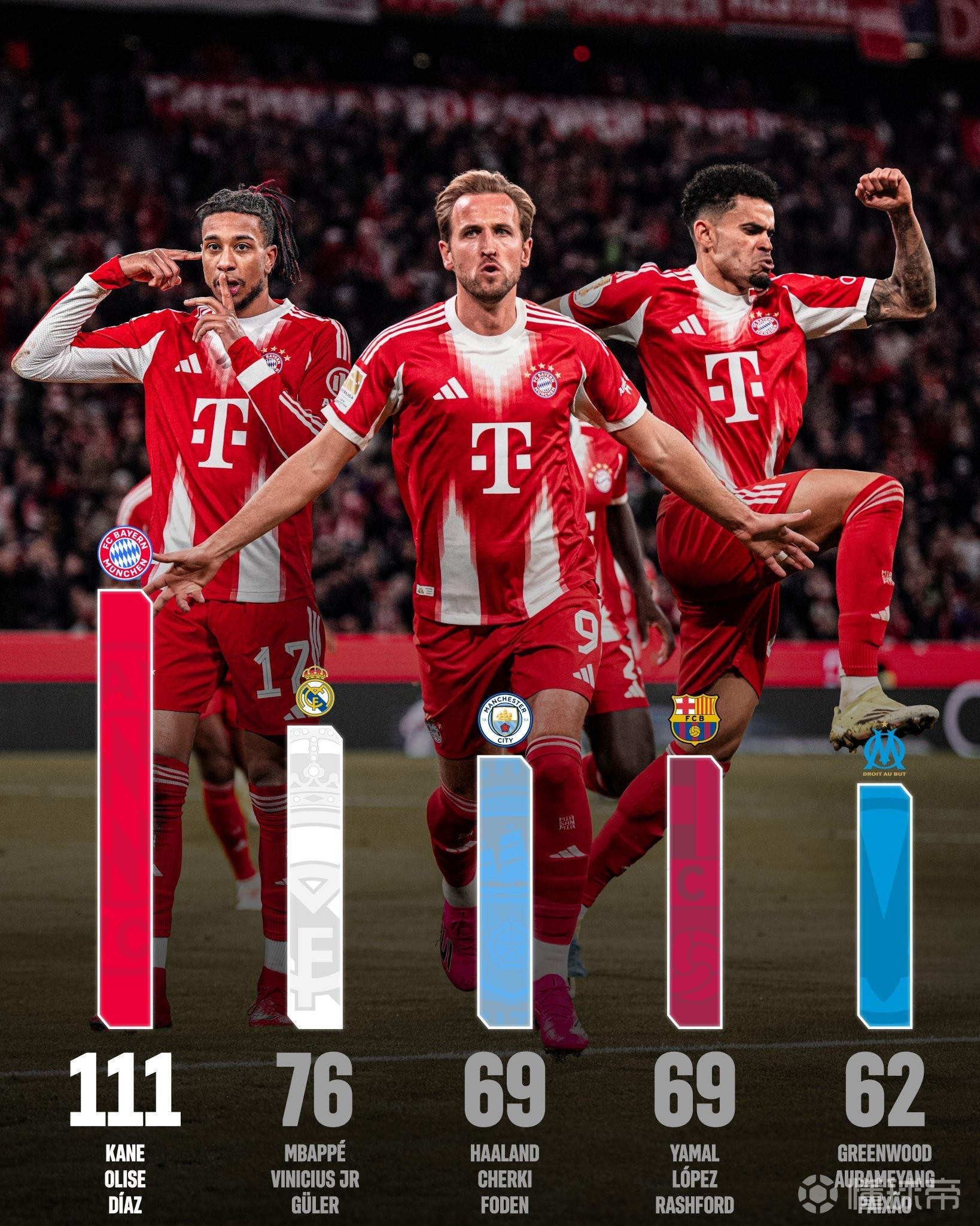 拜仁官方晒三叉戟进球数据：直接参与111球全欧洲第一