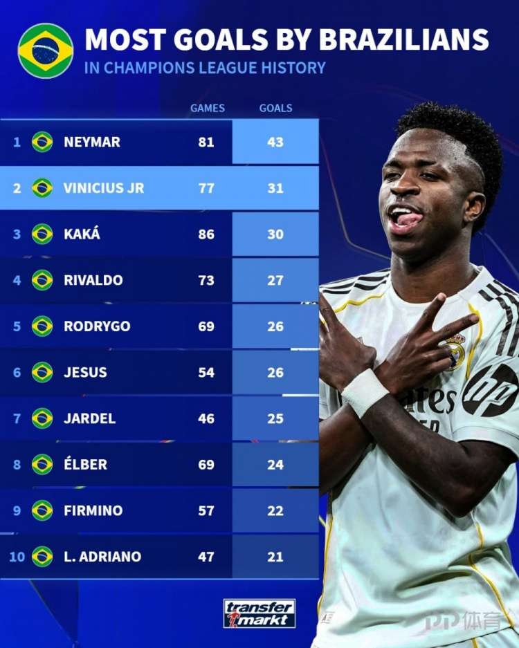 欧冠历史巴西球员射手榜：内马尔43球居首 维尼修斯31球第2