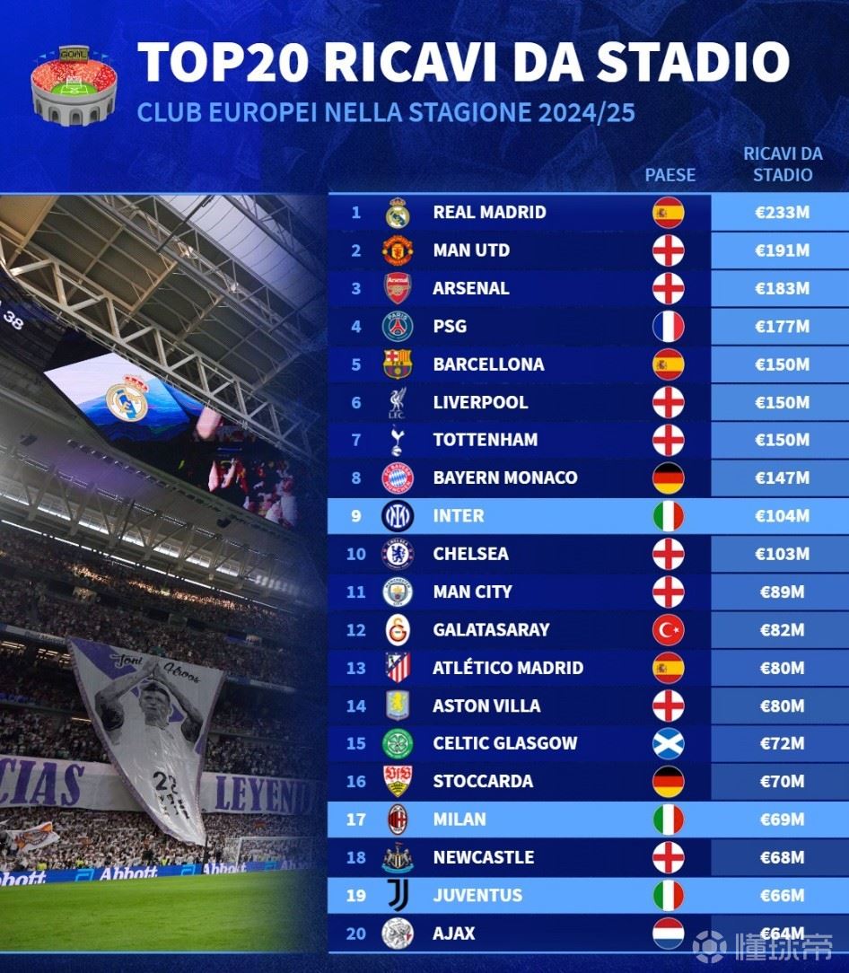 上赛季欧洲俱乐部门票收入：皇马2.33亿第1 曼联枪手二三位