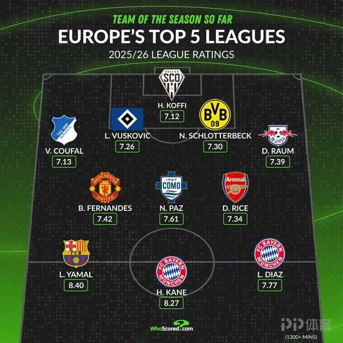 whoscored列本赛季至今最佳阵：凯恩、亚马尔、B费在列