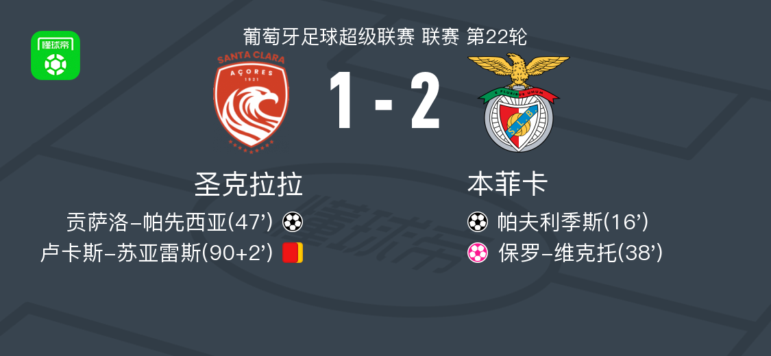 本菲卡2-1圣克拉拉，帕夫利季斯破门