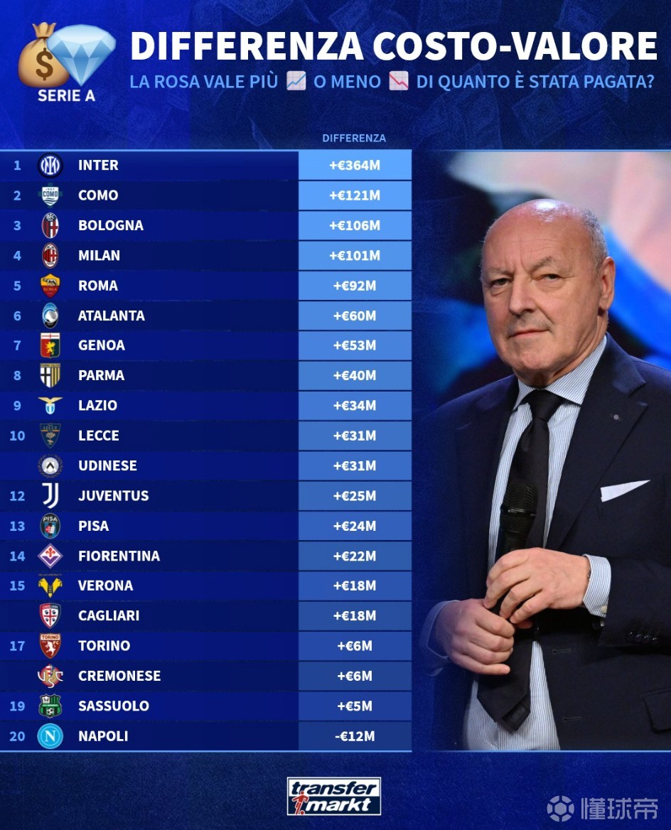 意甲球队阵容成本和现有价值差价榜：国米第一，那不勒斯垫底