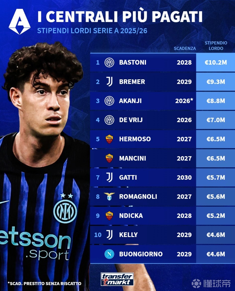 本赛季意甲中卫年薪榜：巴斯托尼1020万欧第1，布雷默930万第2