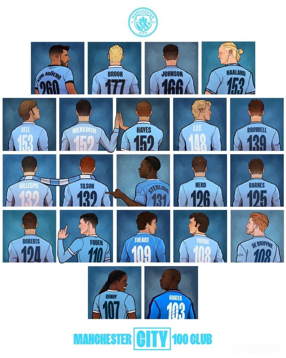 153球追平科林-贝尔,哈兰德升至曼城队史射手榜第四位