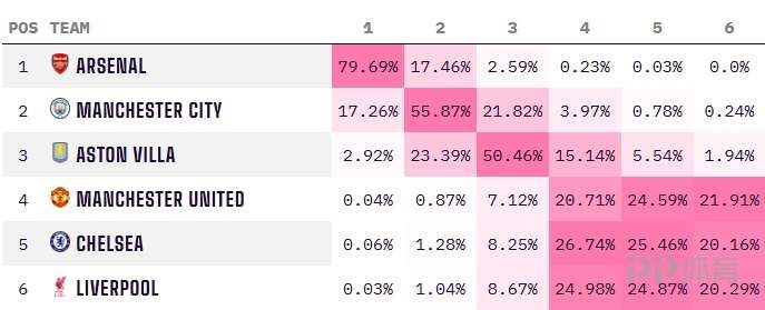 英超最新夺冠概率：阿森纳79.69%仍被看好 2月初超90%