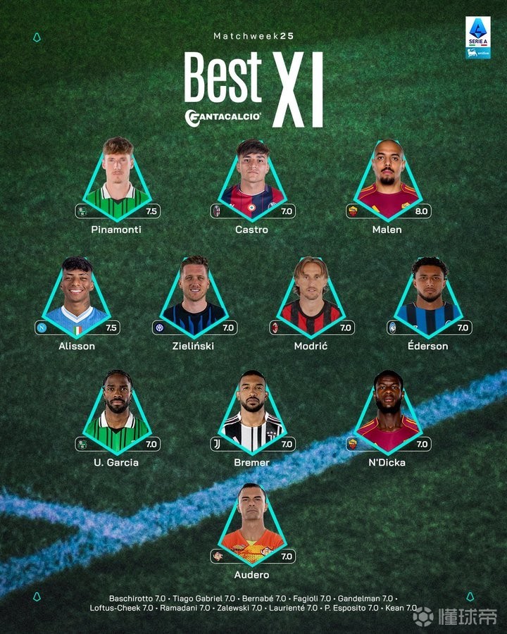 意甲第25轮最佳阵容:莫德里奇、泽林斯基、布雷默、马伦在列