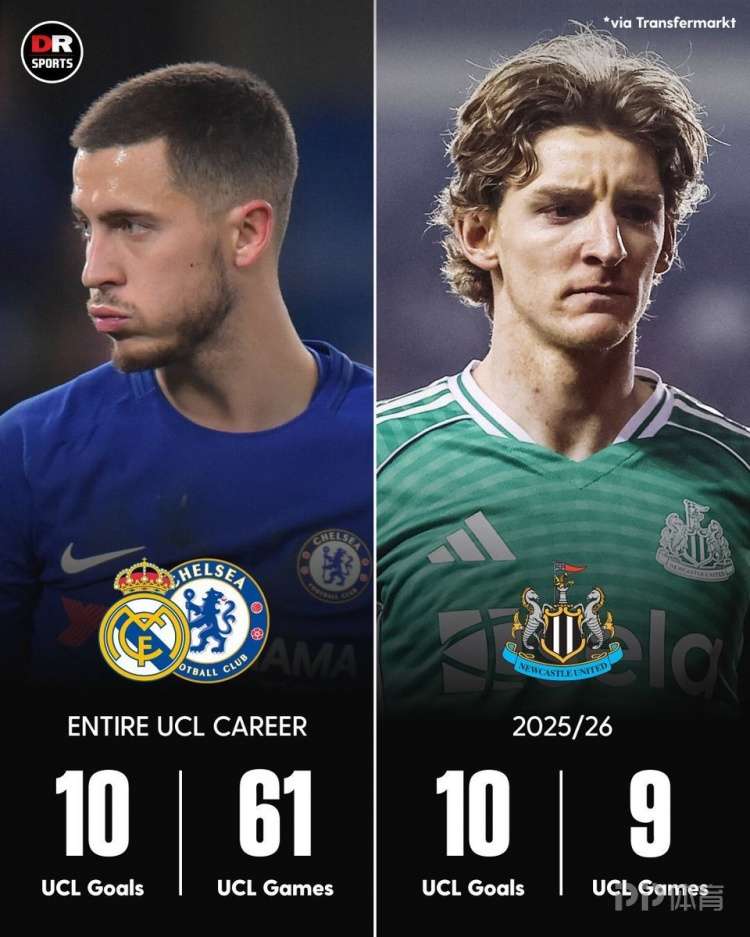 戈登本赛季9场欧冠进10球 追平阿扎尔61场欧冠进球数