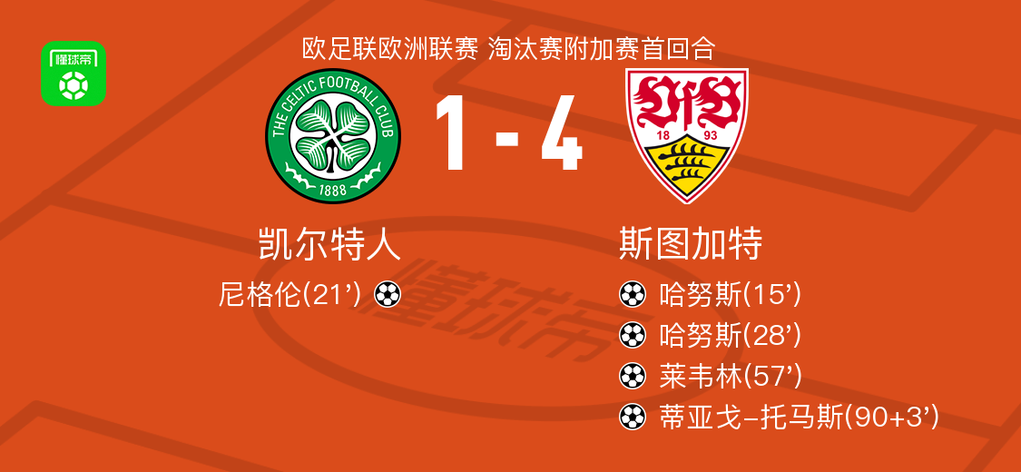 斯图加特4-1大胜凯尔特人，哈努斯两球，蒂亚戈-托马斯破门