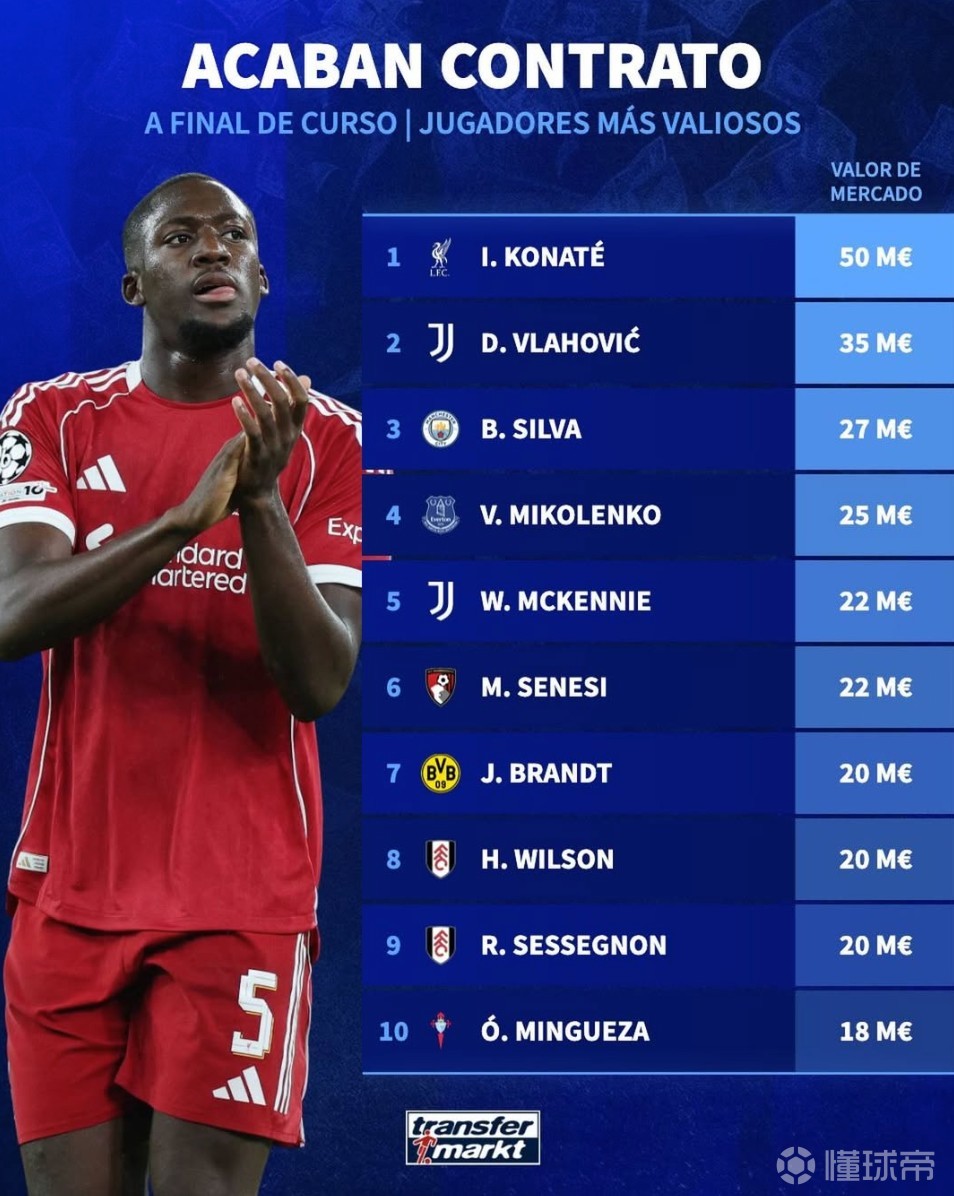 德转列合同今夏到期球员身价前10：科纳特5000万欧第1，DV9第2