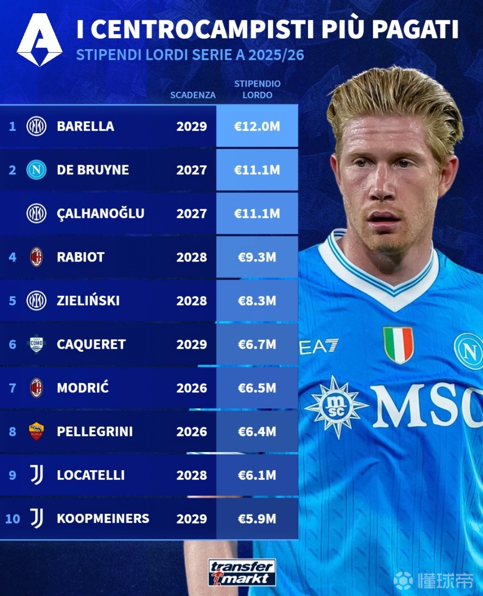 意甲中场税前年薪前10：巴雷拉1200万第1，丁丁、恰20并列第二