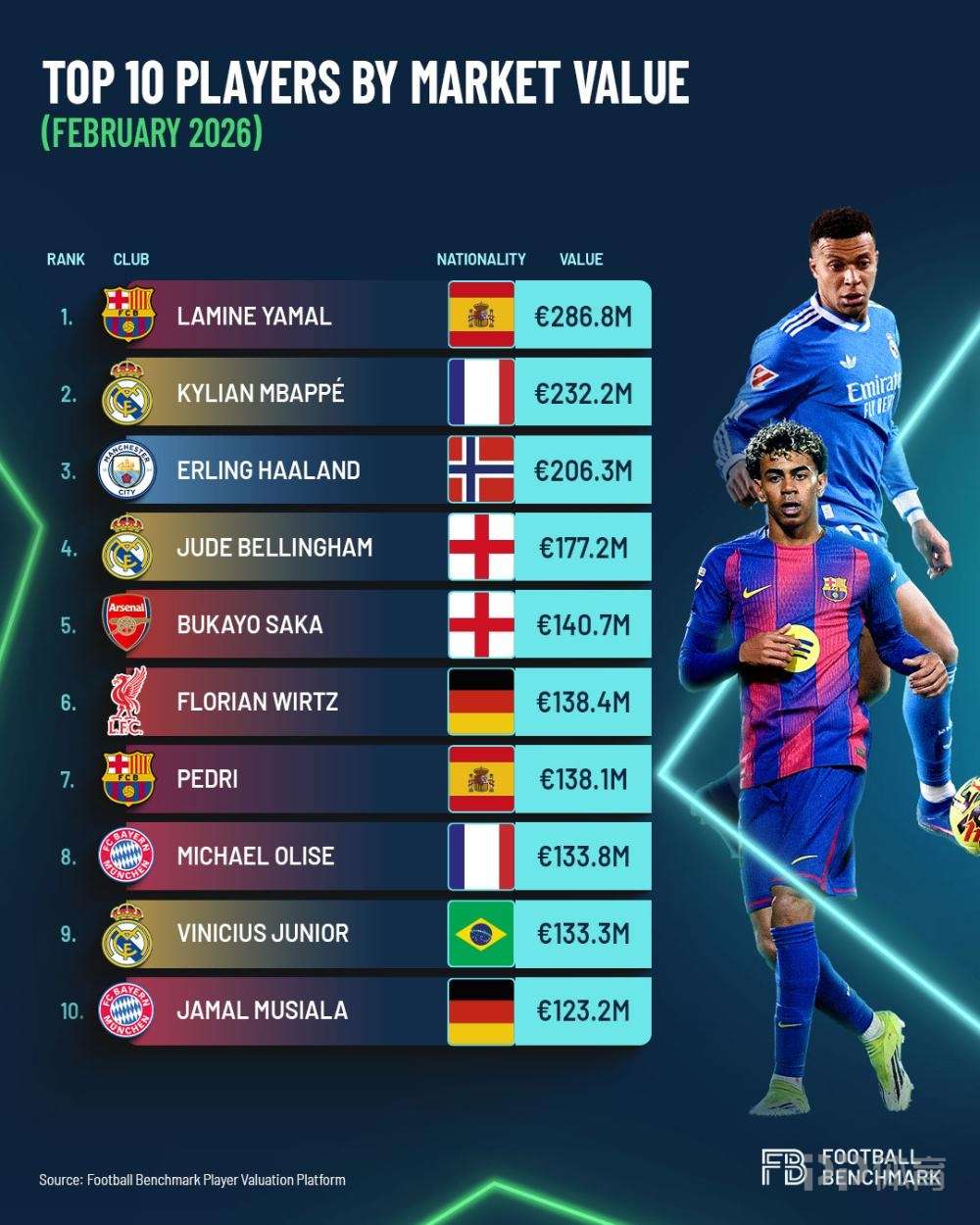 足球机构评全球身价前十：亚马尔2.868亿欧居首