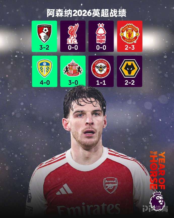 阿森纳2026年在英超获得13分 比伯恩茅斯和布伦特福德都少