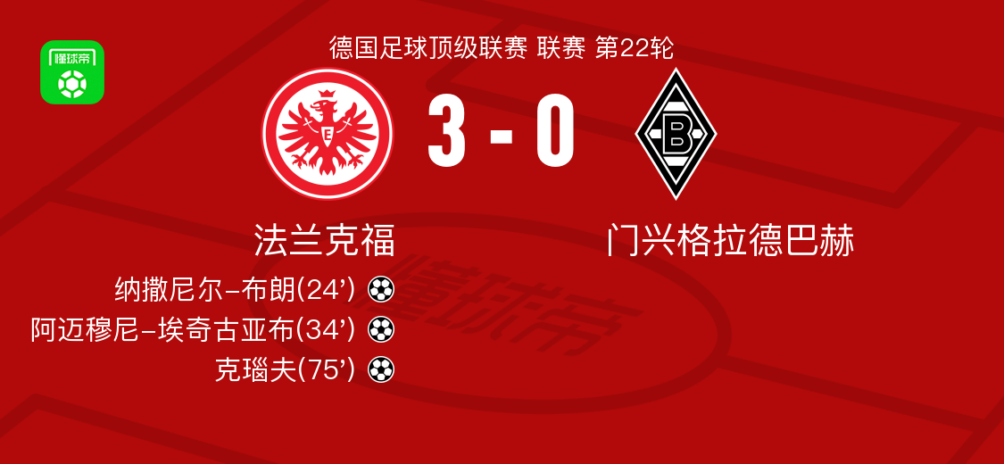 法兰克福3-0大胜门兴格拉德巴赫，克瑙夫建功，阿迈穆尼-埃奇古亚布破门