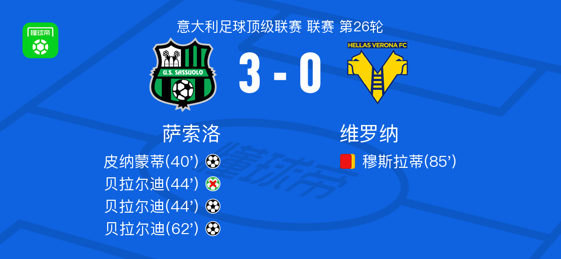 萨索洛3-0大胜维罗纳，贝拉尔迪梅开二度，皮纳蒙蒂破门