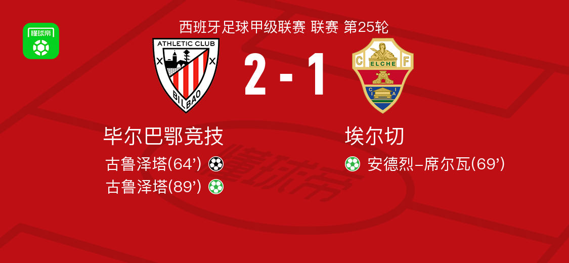 毕尔巴鄂竞技2-1埃尔切，古鲁泽塔包办2球