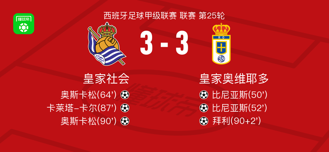 皇家社会3-3皇家奥维耶多，比尼亚斯首开记录，拜利救主