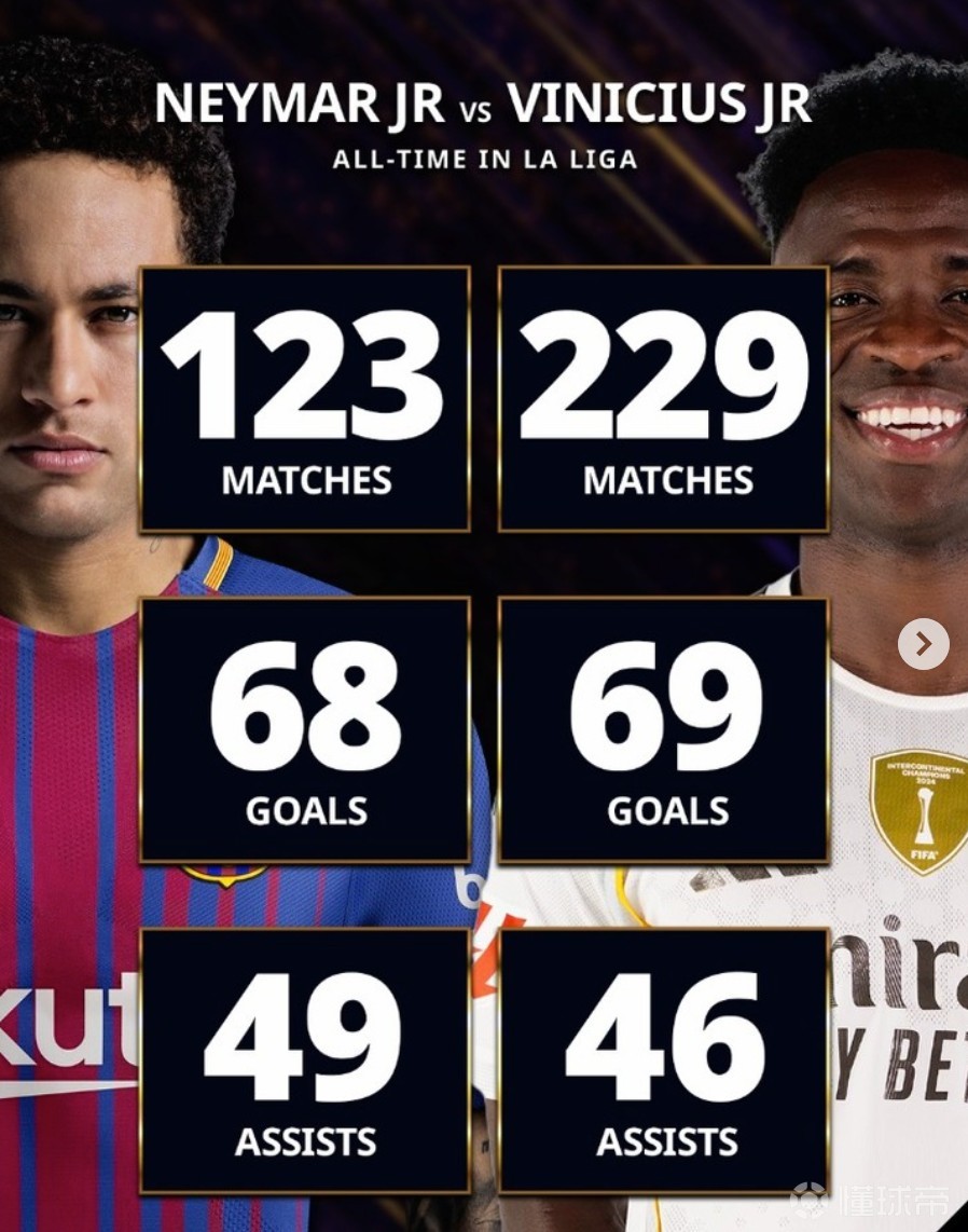 巴西天才西甲数据对比：内马尔123场68球49助，维尼修斯229场69球46助