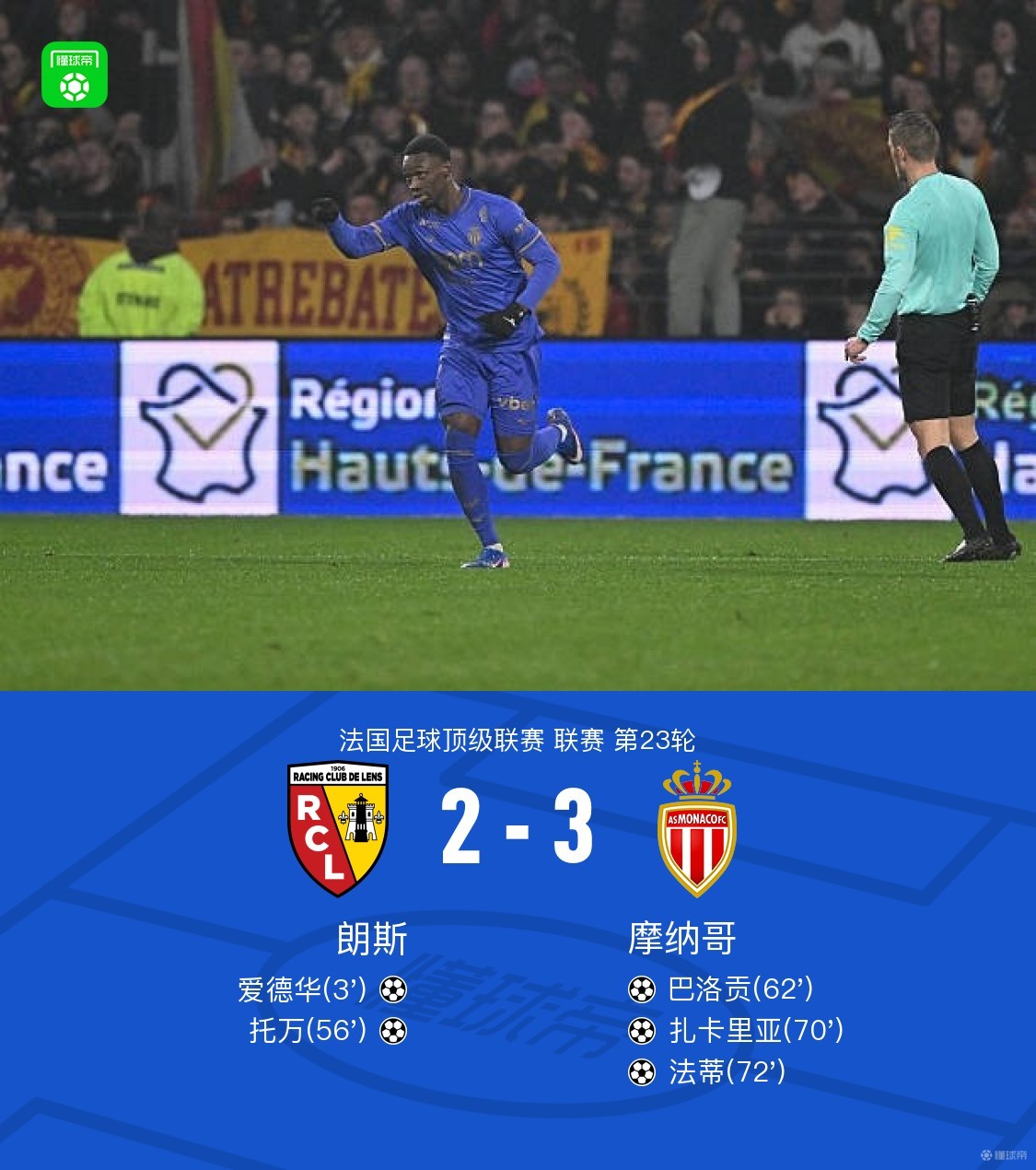 朗斯2-3摩纳哥遭逆转，巴洛贡、扎卡里亚进球，法蒂破门反超