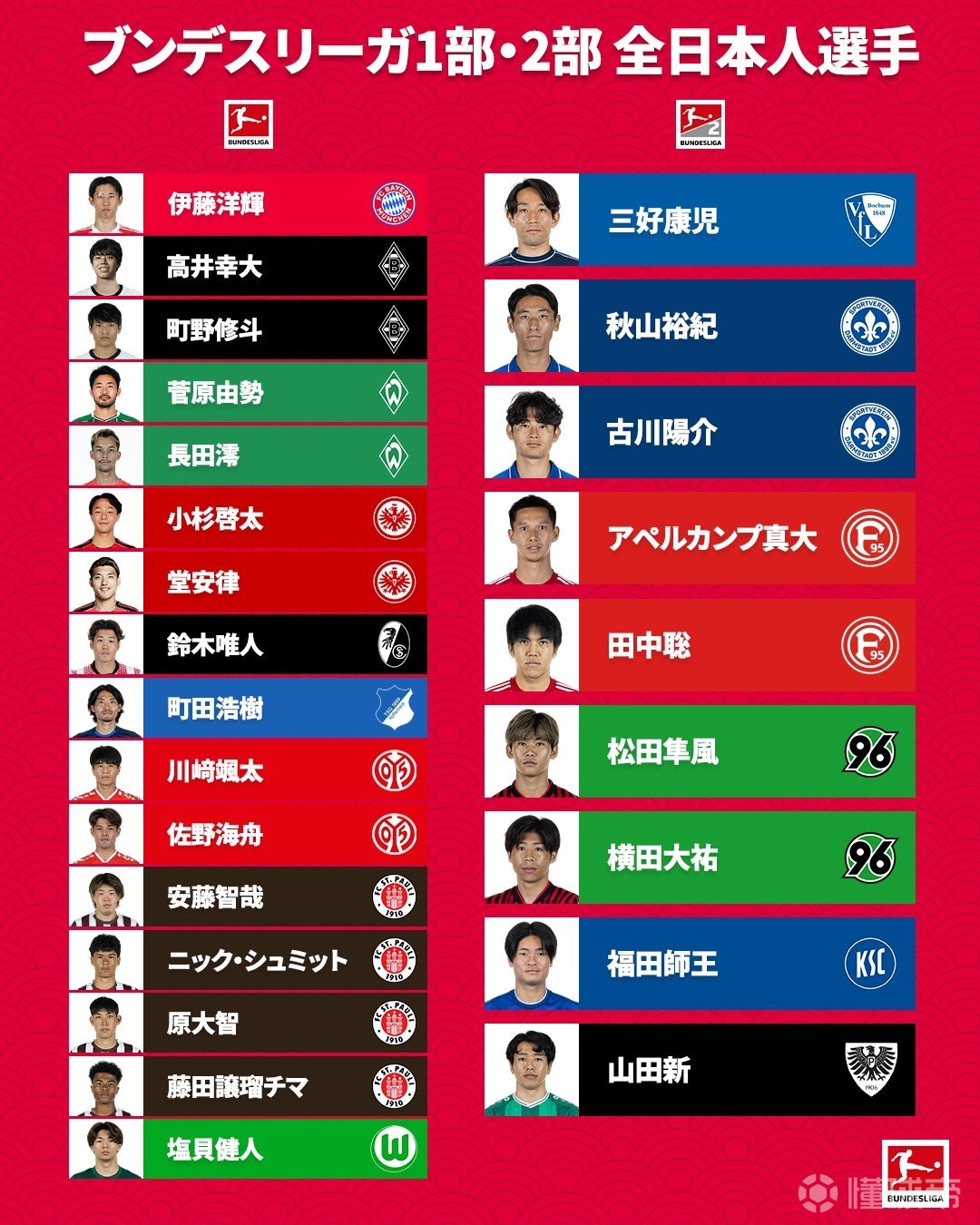 冬窗过后德甲共有16名日本球员，德乙有9名日本球员