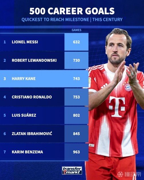 21世纪500球里程碑最快榜：凯恩第三，梅西莱万一二，C罗第四