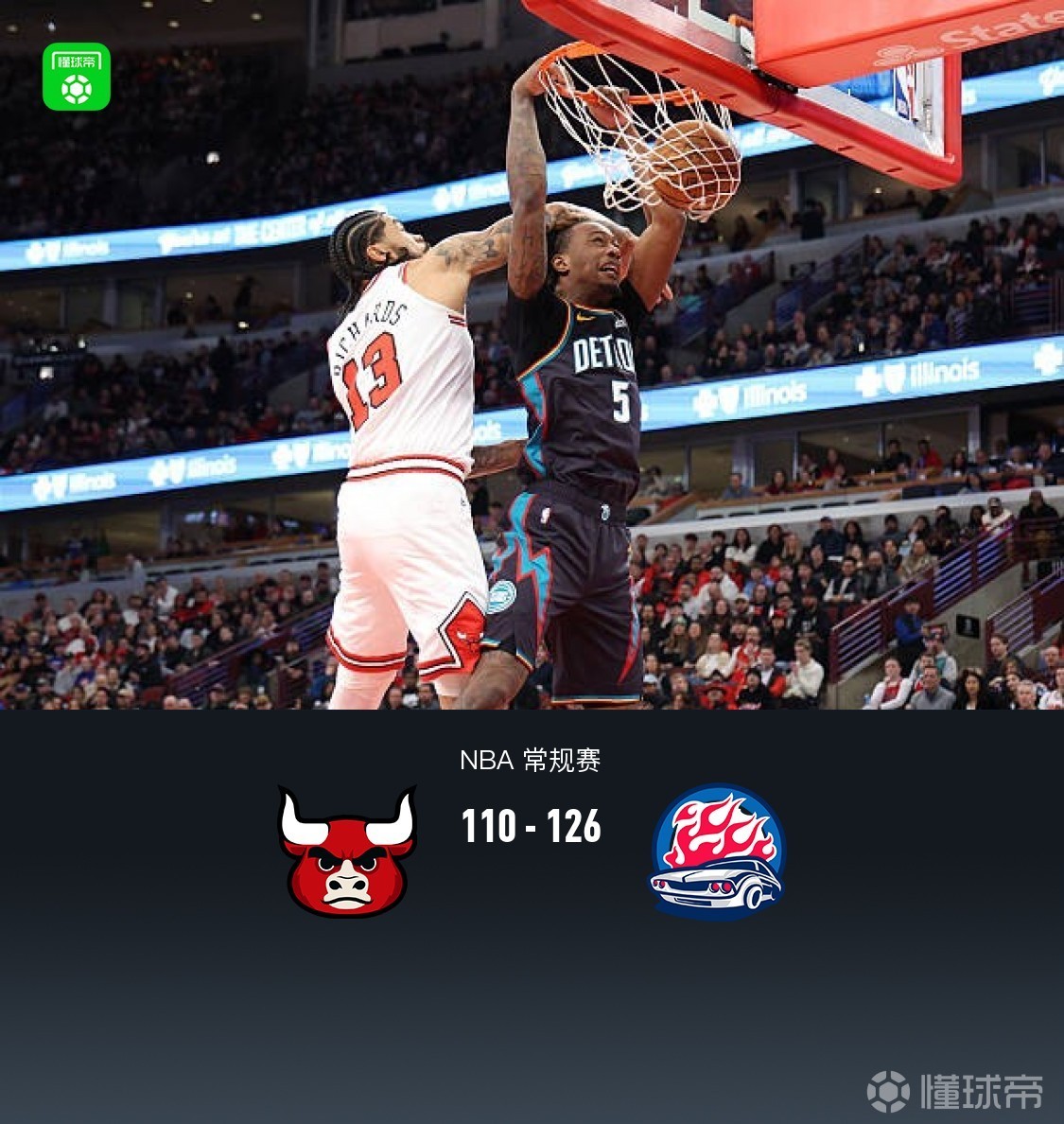 活塞126-110大胜公牛取5连胜，杜伦26+13，坎宁安18+9+13