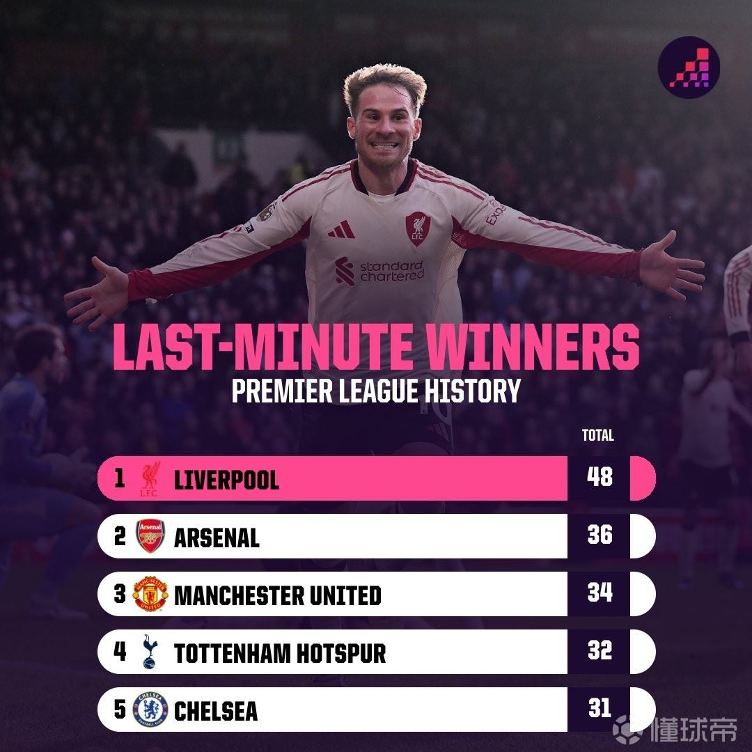 英超第90分钟后制胜球榜：利物浦48次居首，阿森纳36次第二