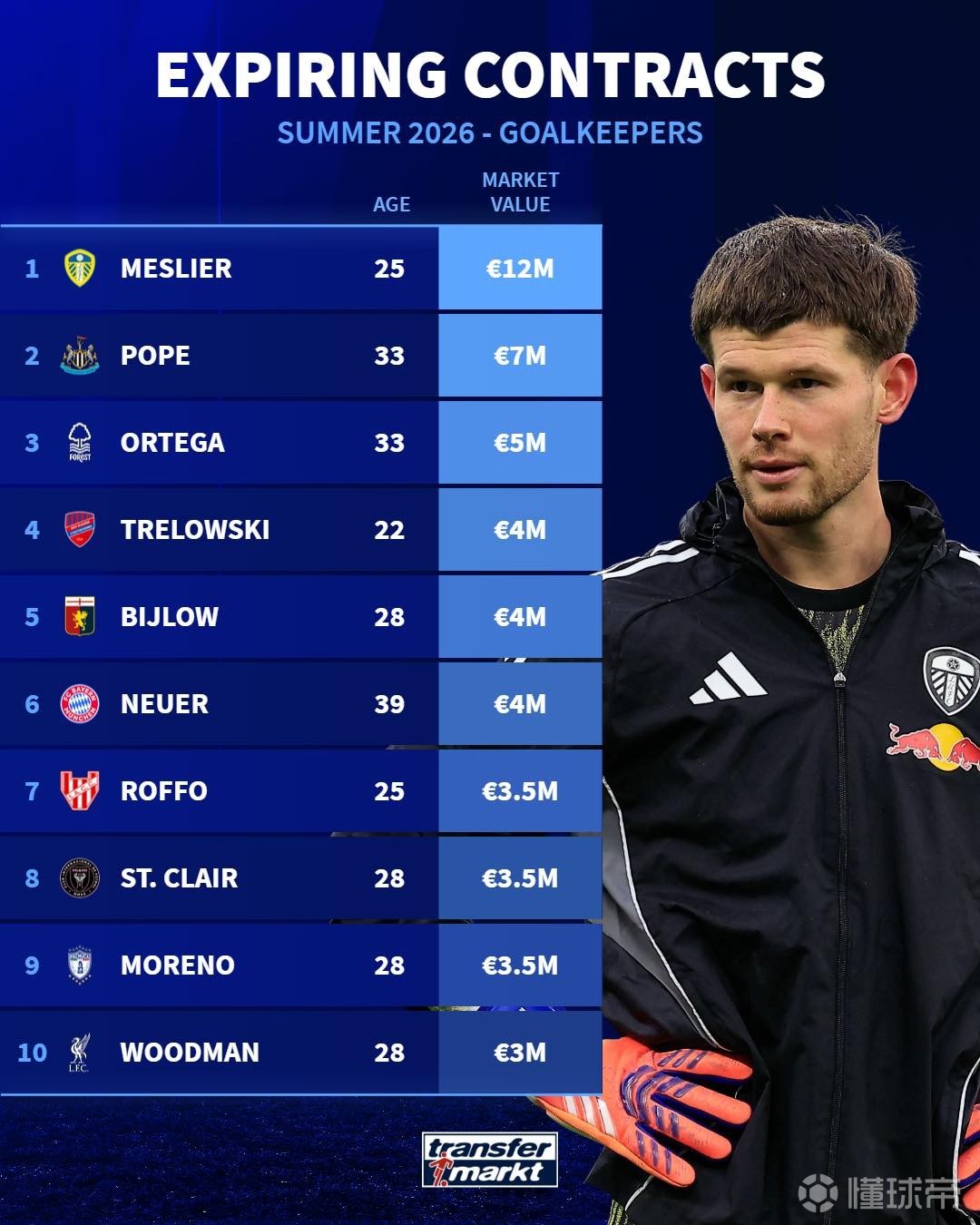 德转列今夏合同到期的十大门将：诺伊尔、波普、梅利耶在列