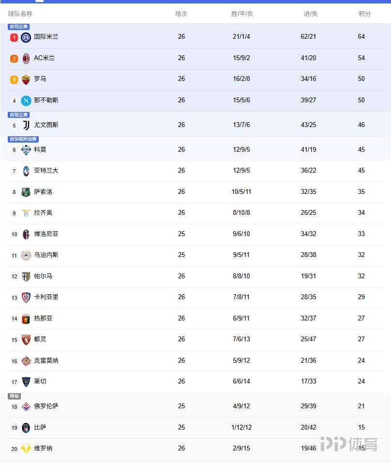 意甲积分榜：罗马升至第三与那不勒斯同分，米兰遭遇近25轮首败