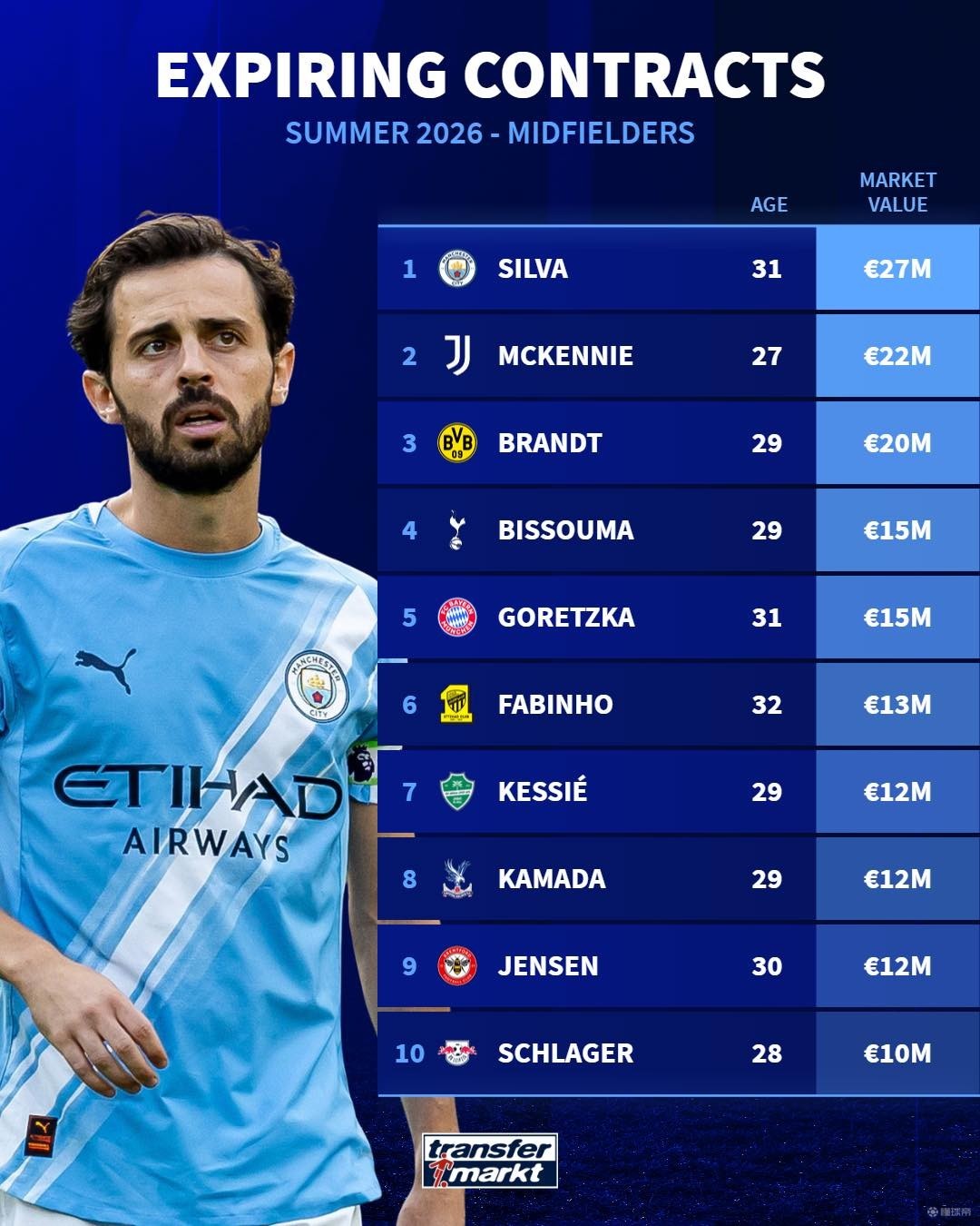 德转列今夏合同到期的十大中场：B席、格雷茨卡、布兰特在列