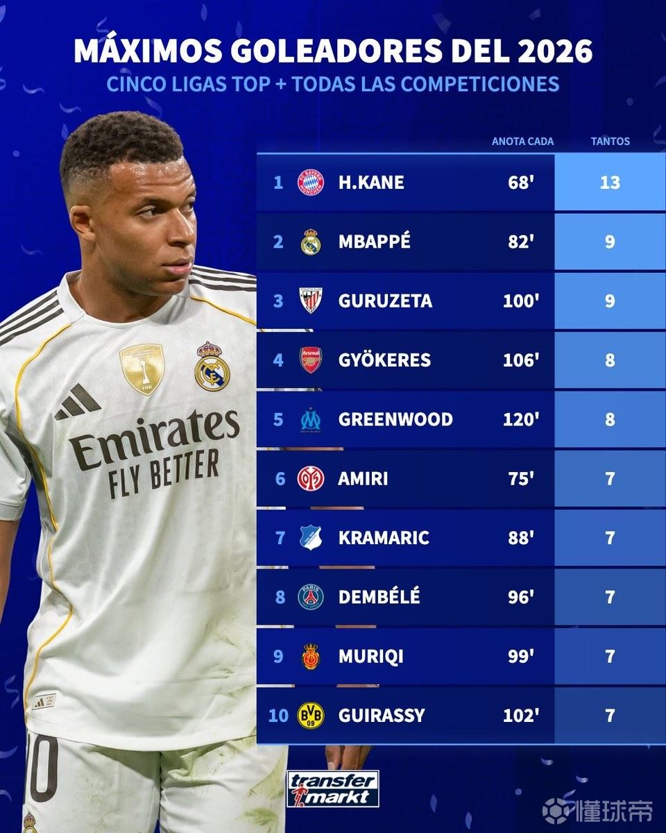 2026年五大联赛球员各项赛事进球榜：凯恩13球第1，姆巴佩第2