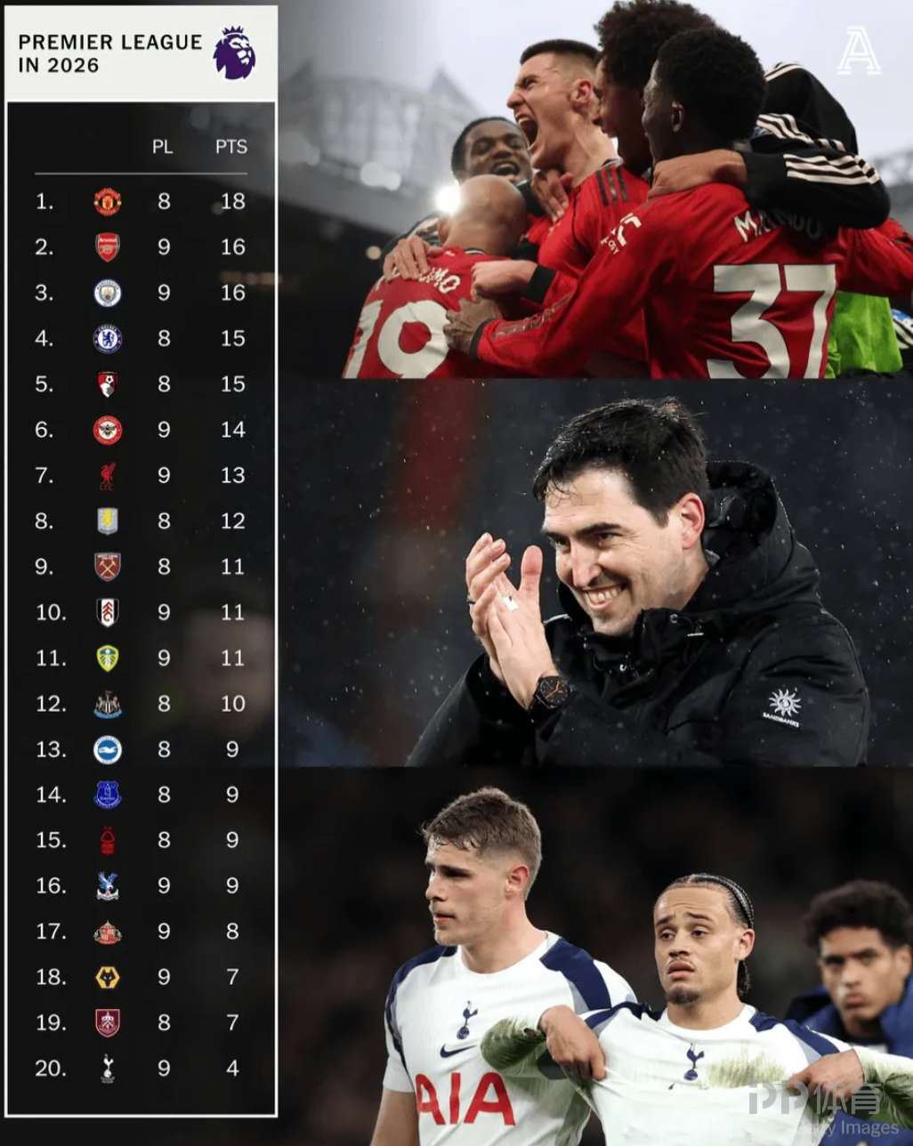 2026年英超积分榜：曼联不败18分居首，热刺不胜4分垫