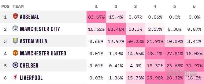 Opta英超预测：阿森纳夺冠概率超8成，曼联欧冠概率超7成
