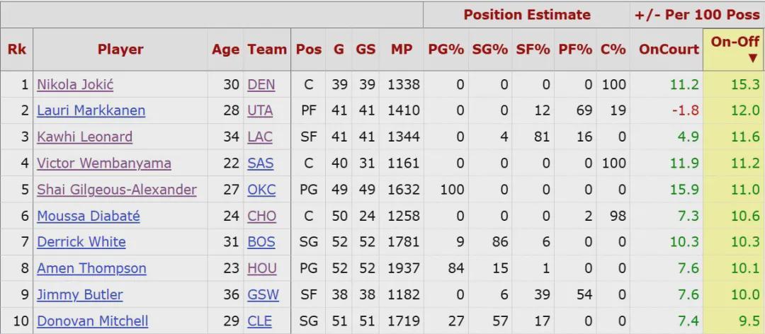 联盟第二人！仅次于约老师！NBA最被低估的巨星