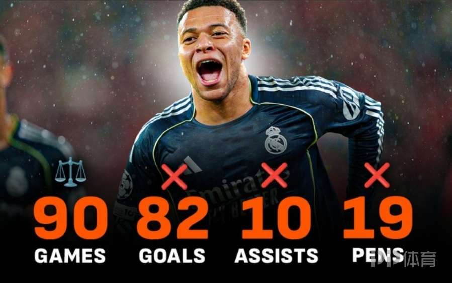 效力皇马前90场数据：C罗进球助攻均占优 姆巴佩罚点更多