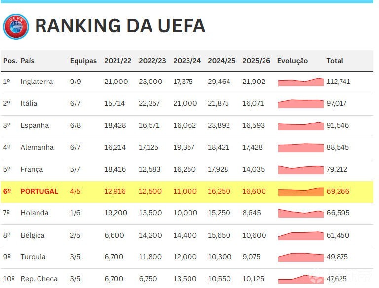 若本菲卡战胜皇马，葡萄牙将确保27-28赛季拥有三个欧冠名额
